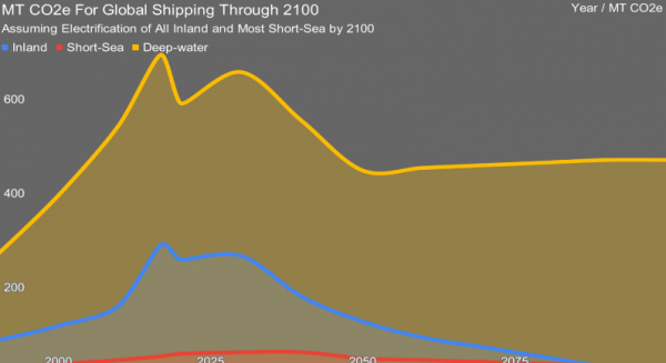 全球航运业碳排曲线图