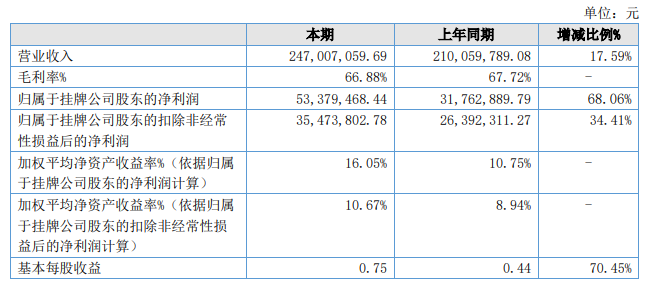 海能技术2021年营收2.47亿