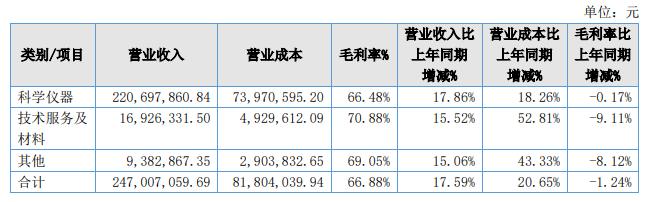 海能技术2021年营收2.47亿