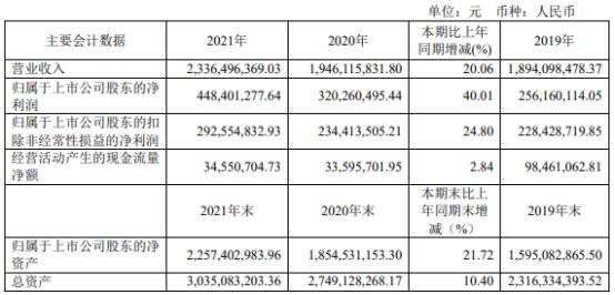 皇马科技2021年净利4.48亿元