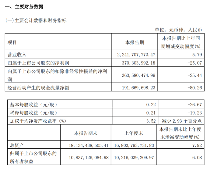 滨化股份一季度净利同比下滑25%