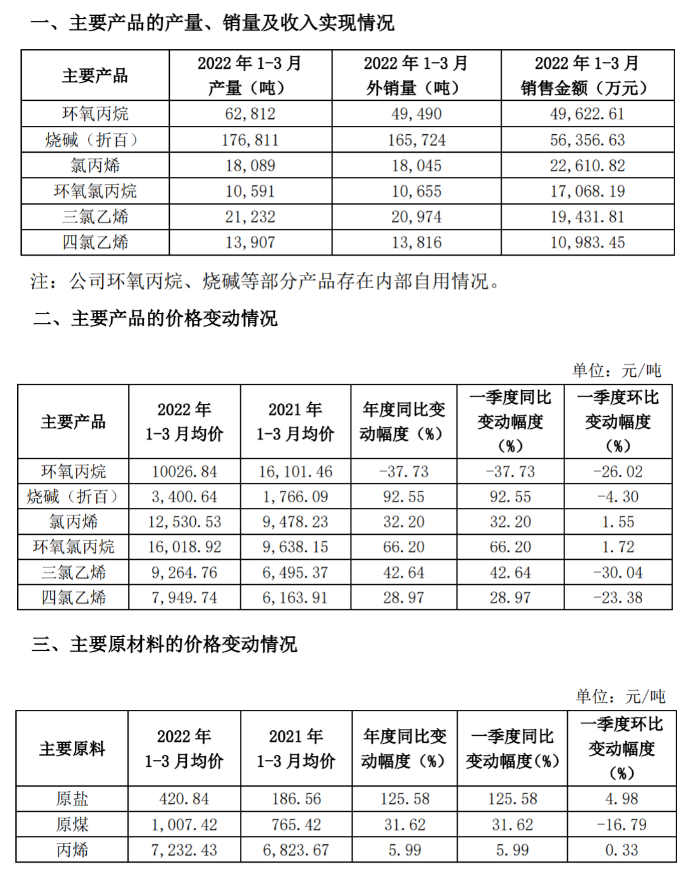 滨化股份一季度净利同比下滑25%