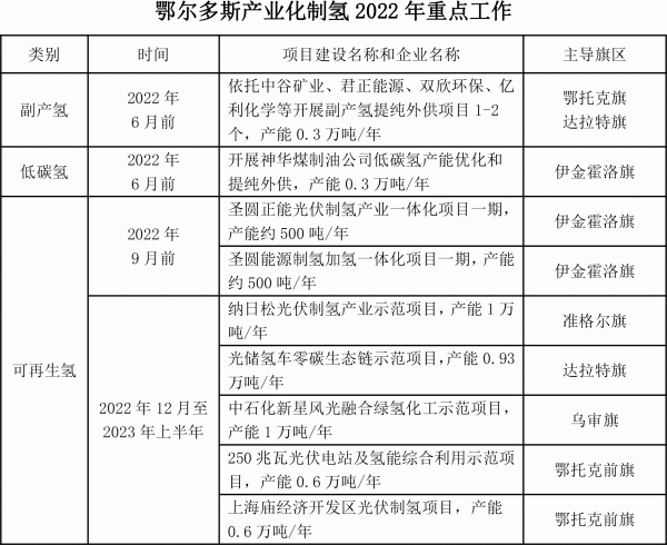 鄂尔多斯印发氢能三年行动方案