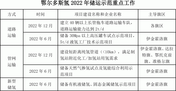 鄂尔多斯印发氢能三年行动方案