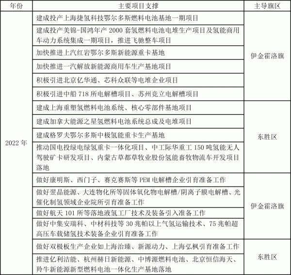 鄂尔多斯印发氢能三年行动方案