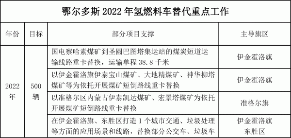 鄂尔多斯印发氢能三年行动方案