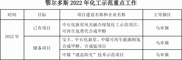 鄂尔多斯印发氢能三年行动方案