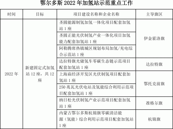 鄂尔多斯印发氢能三年行动方案