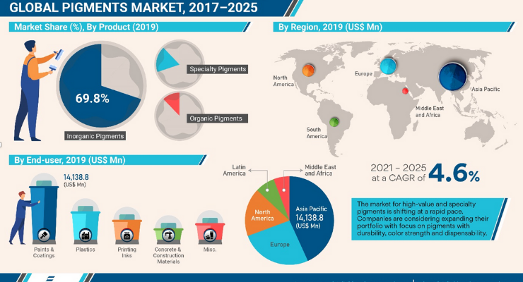 全球颜料市场 2025 年市场将达到 400 亿美元