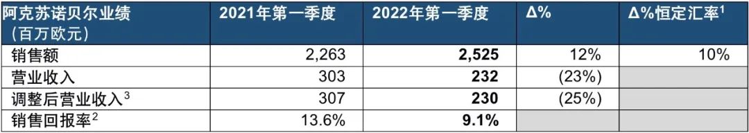 涂料巨头阿克苏诺贝尔来自俄罗斯的营收或下降70%