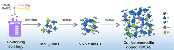 双金属掺杂OMS-2催化材料的合成