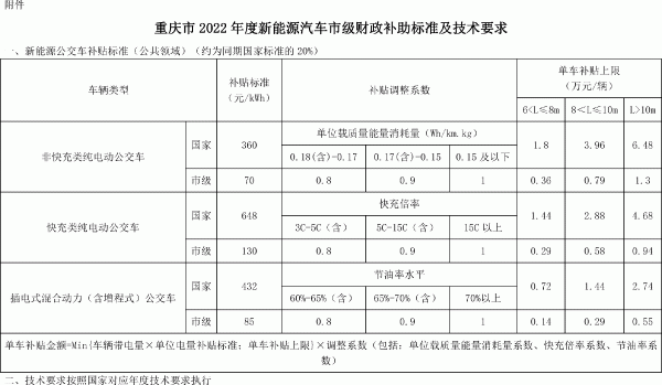 2022年新能源汽车推广应用财政补贴政策