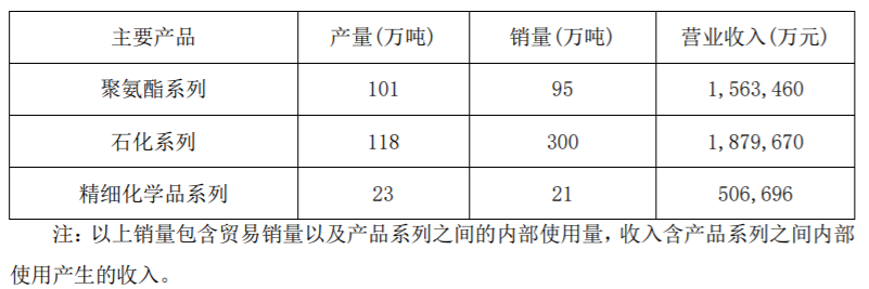 万华化学2022年第一季度净赚53亿