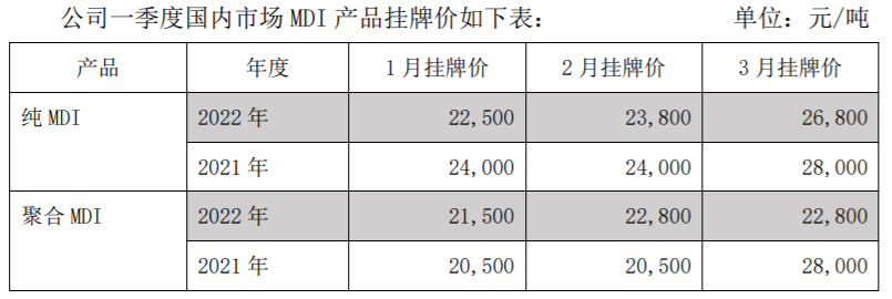 万华化学2022年第一季度净赚53亿