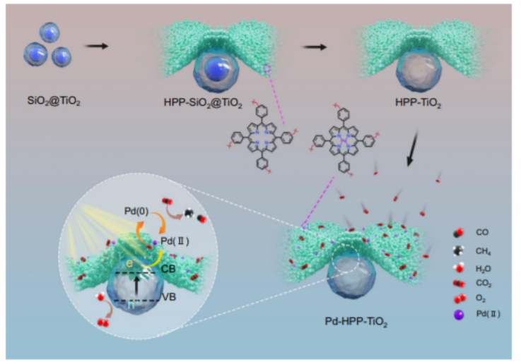Nature Commun.：聚合物-Pd/TiO2复合结构光催化CO2还原