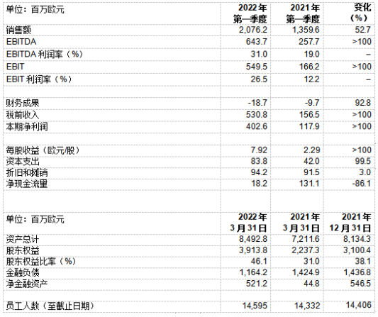 瓦克销售额