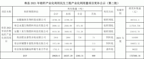 寿县2021年秸秆产业化利用民生工程产业化利用量项目奖补公示（第二批）