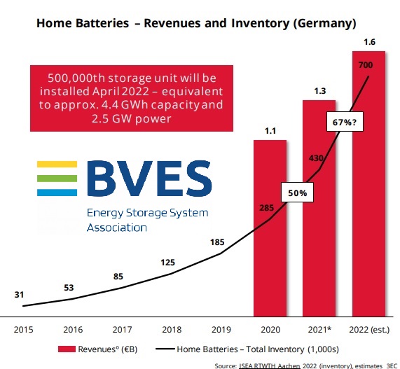 德国住宅储能大爆发