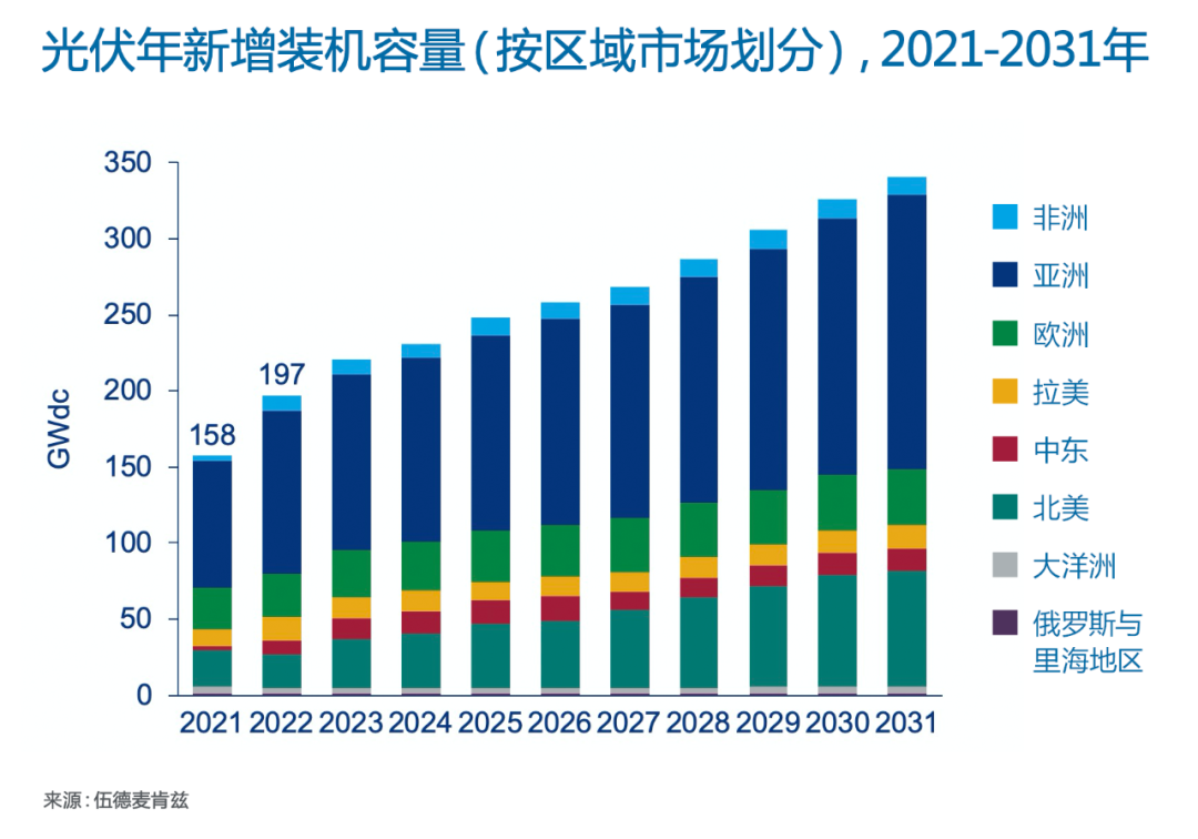 全球光伏市场年新增装机容量有望实现197GW