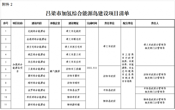 吕梁市加氢综合能源岛建设项目清单