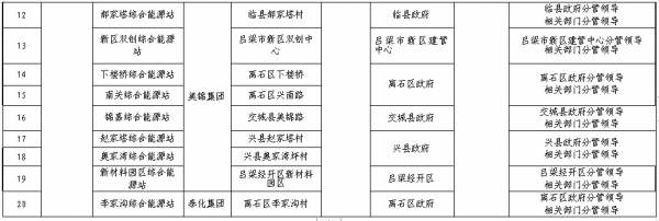 吕梁市加氢综合能源岛建设项目清单