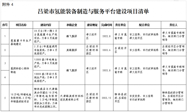 吕梁市氢能装备制造与服务平台建设项目清单