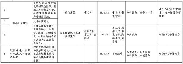 吕梁市氢能装备制造与服务平台建设项目清单