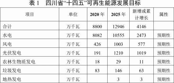 四川省“十四五”可再生能源发展规划
