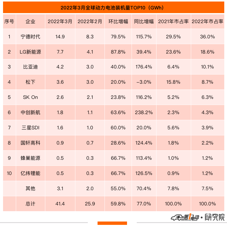 3月全球动力电池榜