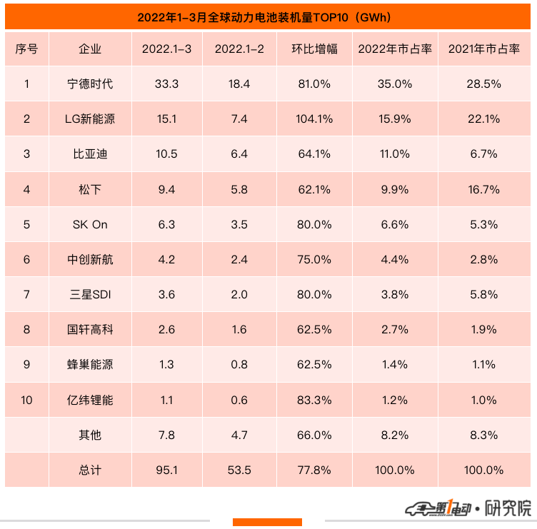 Q1全球动力电池榜