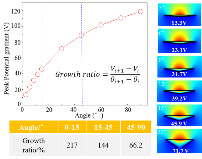 基于COMSOL的不同摩擦层单元夹角（θ）与两电极电势差关系的数值分析