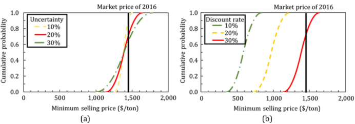 不确定性分析显示不同的MSP取决于(a)贴现率（30%）原料、1,4-PDO和催化剂价格（10%、20%和30%）的变化百分比；(b)贴现率（10%、20%和30%）经济参数变化百分比（20%）。
