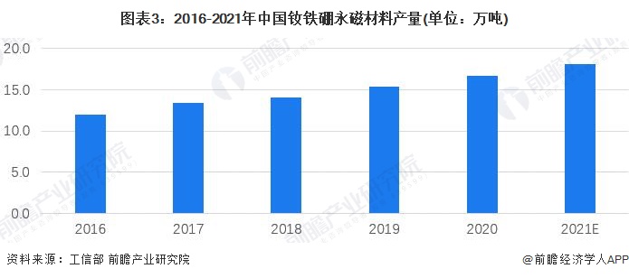 图表3：2016-2021年中国钕铁硼永磁材料产量(单位：万吨)