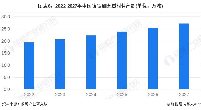 图表6：2022-2027年中国钕铁硼永磁材料产量(单位：万吨)