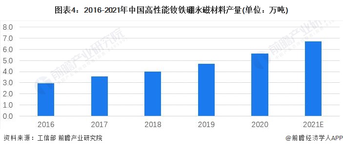 图表4：2016-2021年中国高性能钕铁硼永磁材料产量(单位：万吨)