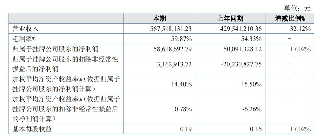 先临三维2021年营收5.68亿元增长32%