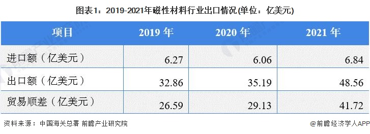 图表1：2019-2021年磁性材料行业出口情况(单位：亿美元)