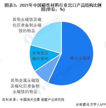 图表3：2021年中国磁性材料行业出口产品结构比例图(单位：%)