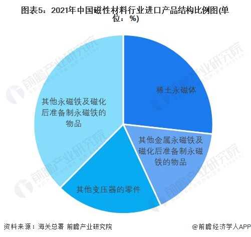 图表5：2021年中国磁性材料行业进口产品结构比例图(单位：%)