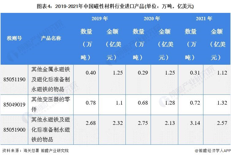 图表4：2019-2021年中国磁性材料行业进口产品(单位：万吨，亿美元)