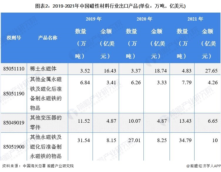 图表2：2019-2021年中国磁性材料行业出口产品(单位：万吨，亿美元)