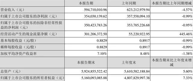 安宁股份一季度净利润3.54亿元 同比下降0.99%.jpg