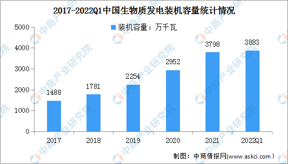 2022年一季度生物质发电行业运行现状