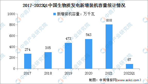 2022年一季度生物质发电行业运行现状2.png