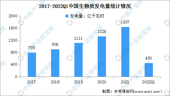 2022年一季度生物质发电行业运行现状