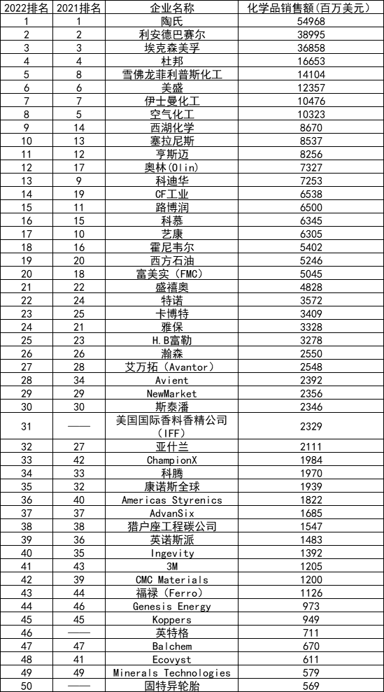 美国2022化企50强榜单出炉