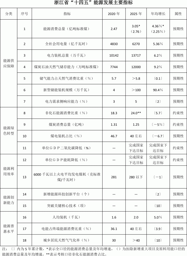 浙江省能源发展“十四五”规划