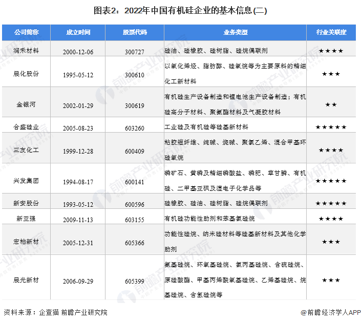 图表2：2022年中国有机硅企业的基本信息(二)