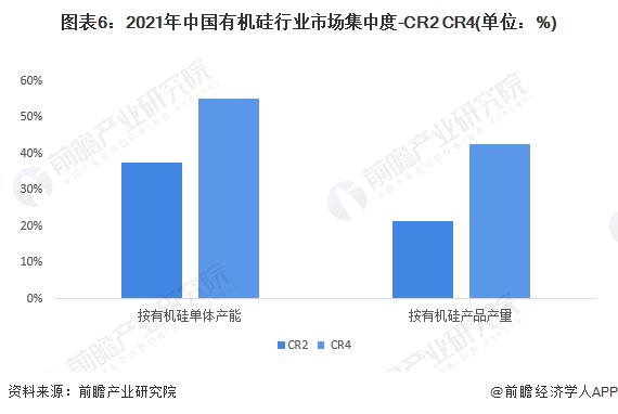 图表6：2021年中国有机硅行业市场集中度-CR2 CR4(单位：%)