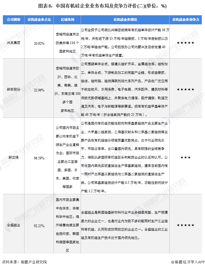 图表8：中国有机硅企业业务布局及竞争力评价(二)(单位：%)